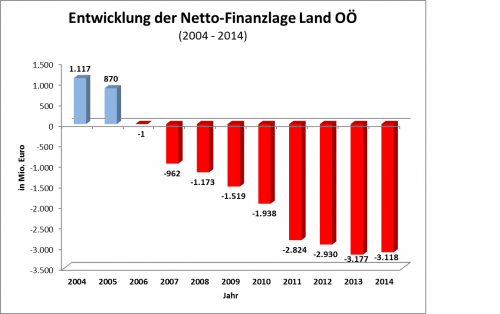 Die finanzielle Lage des Landes OÖ hat sich seit 2004 um 4,2 Milliarden Euro verschlechtert. Ein drohendes Sparparket nach den Wahlen darf jedoch nicht auf dem Rücken der oö. Gemeinden geschnürt werden. 